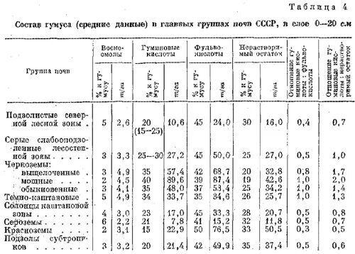 Типы почв по содержанию гумуса. Классификация почв по содержанию гумуса. Климатические условия почв. Характеристика почв по содержанию гумуса. В каких почвах содержание гумуса наибольшее.