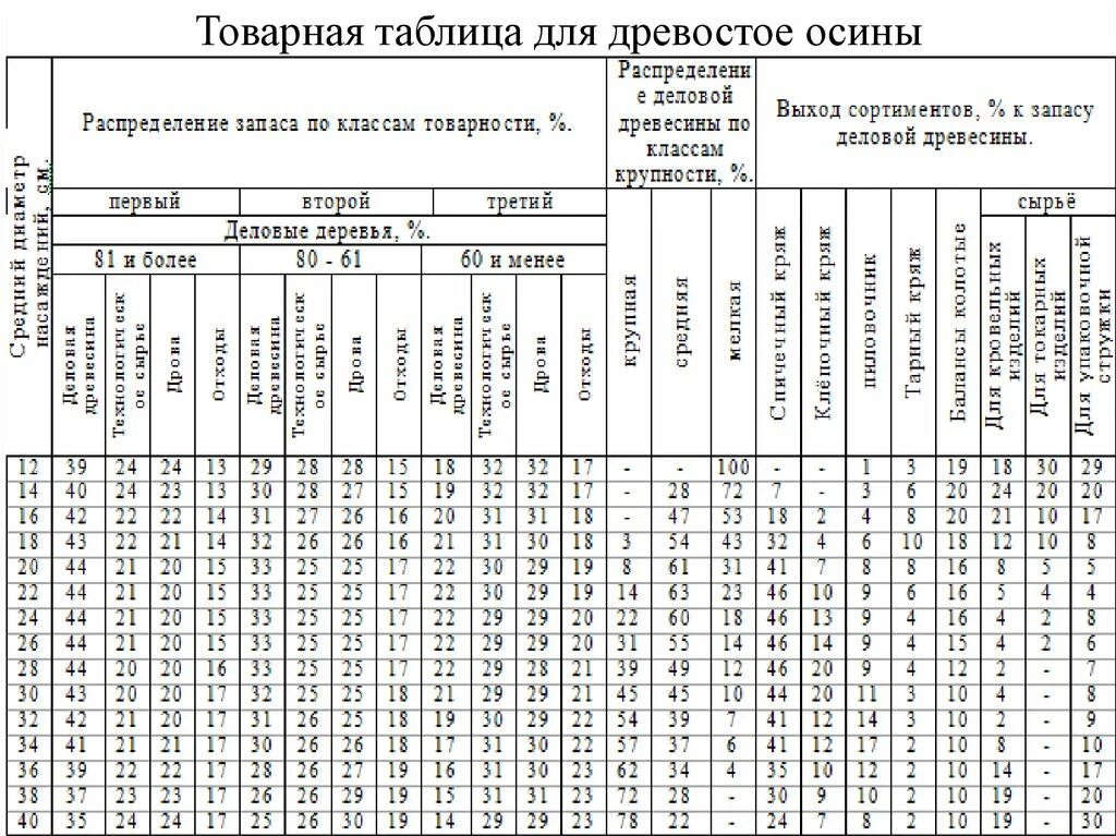 Тест по таксации часть 1. Сортиментные таблицы для таксации леса. Товарная таблица для древостоев березы. Товарные таблицы Анучина для древостоев. Сортиментные и товарные таблицы для лесов центральных.