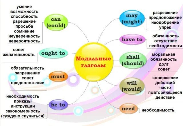 Значение глагола в английском языке. Модальные глаголы в английском схема. Модальные глаголы в английском языке таблица. Модальные глаголы в английском простое объяснение. Схема модальных глаголов в английском языке.