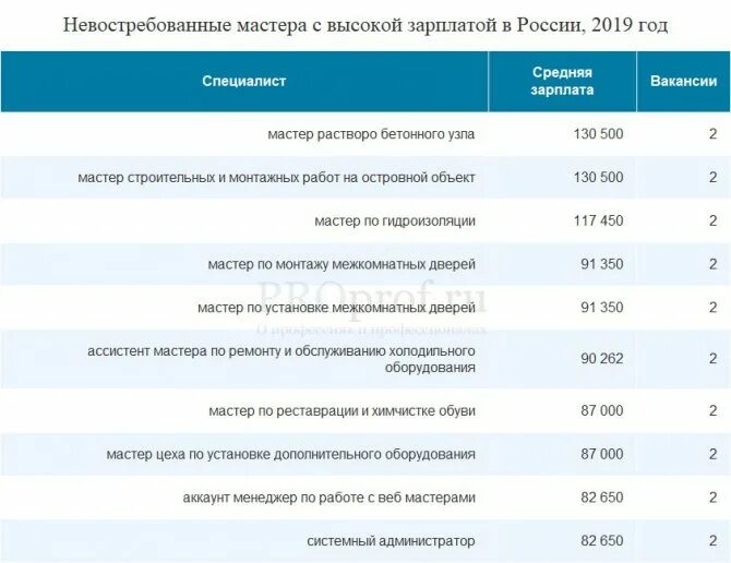 Продавец консультант зарплата. Средняя зарплата продавца консультанта. Средняя зарплата водителя. Зарплата электрика. Средняя зарплата водителя автобуса