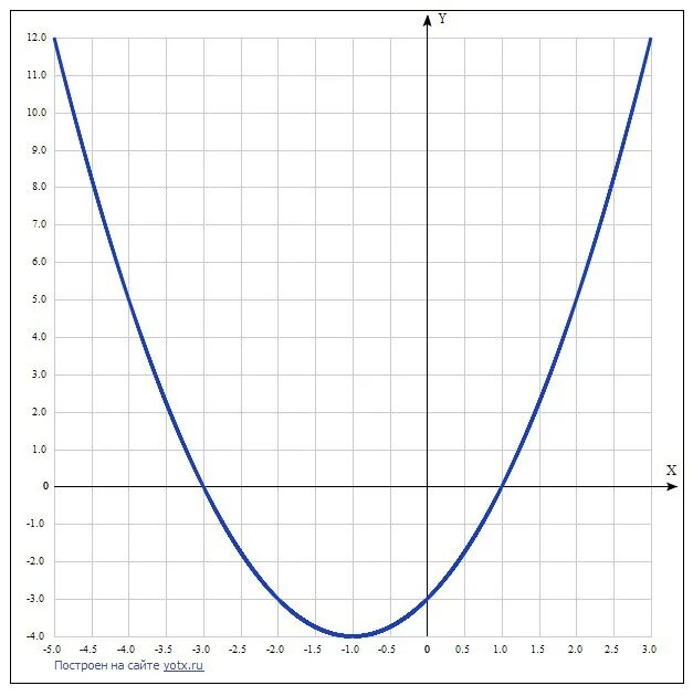 Y 2x2 график. График параболы y x2. y x4 2x2 2 график. график функции y=x2 + 3x - 2x - 6. функция y=1/3(x+2)^2.