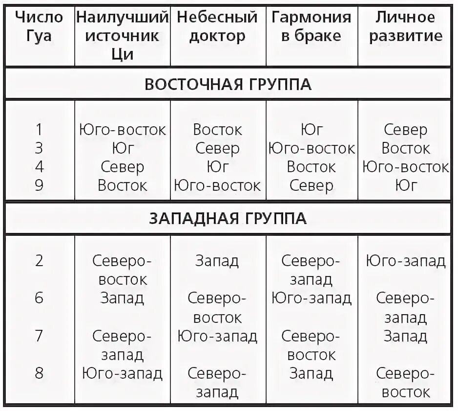 Фен шуй числа. Фен шуй таблица гуа. число гуа таблица направлений правдина. фен шуй число гуа. гуа 6 направления.