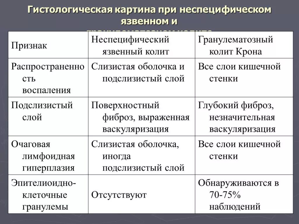 Неспецифический язвенный колит гистология. Язвенный колит гистология. Гистологические признаки язвенного колита. Неспецифический язвенный колит гистологическая картина.