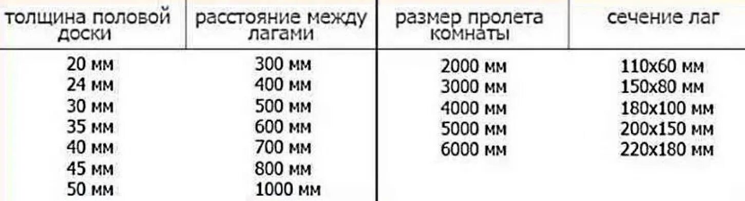 Сколько нужно досок длиной 4 м. Расстояние между лагами пола таблица. Шаг между лагами пола таблица. Толщина лаги для перекрытия пола. Толщина доски для пола и расстояние между лагами.