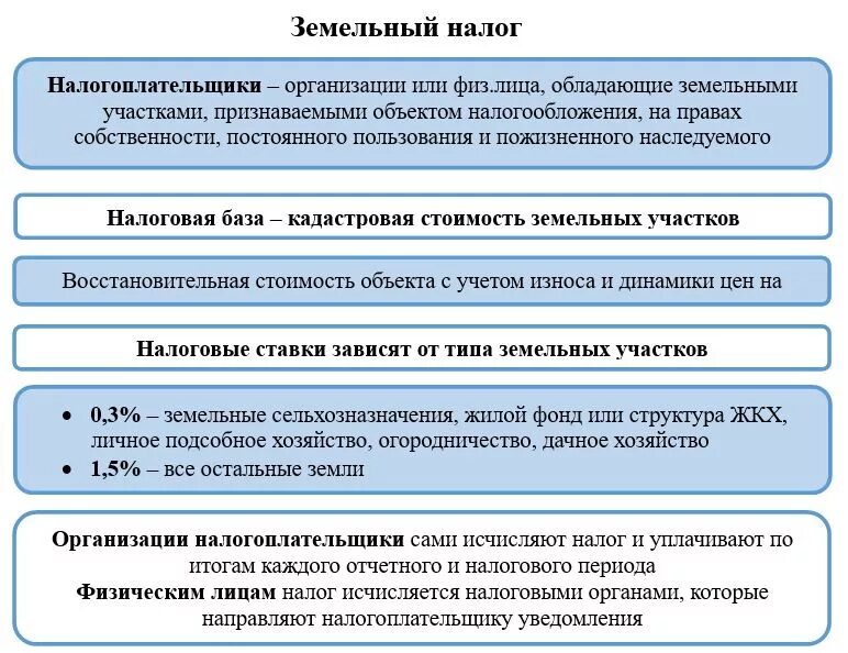 Порядок налогообложения элементы налогообложения. Земельный налог. Элементы земельного налога. Земельный налог таблица. Порядок начисления земельного налога.