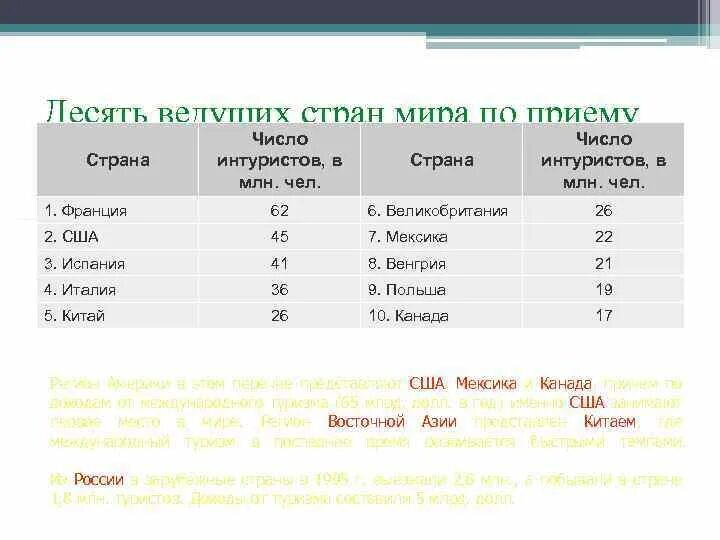 Данные ведущих стран. Десять ведущих стран. Страны по приему туристов. Первая десятка стран по количеству иностранных туристов.