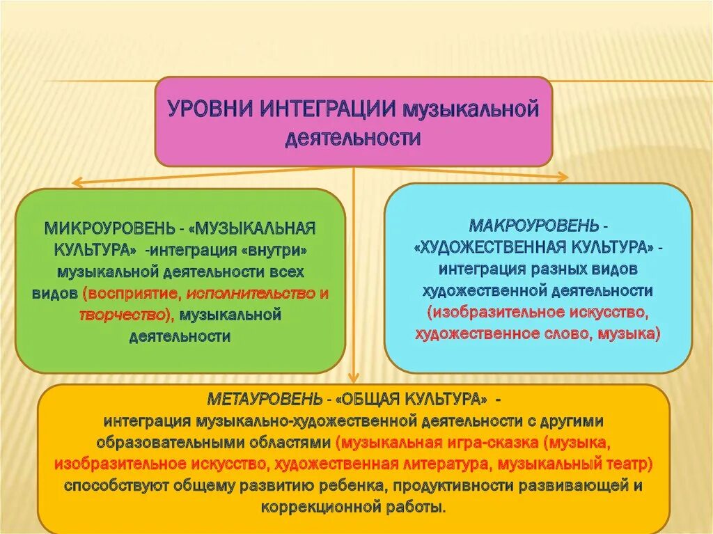 Интеграции высокого уровня. Интеграция музыкальной деятельности. Интеграция деятельности это. Формы культурной интеграции. Интеграция областей в музыкальной деятельности.