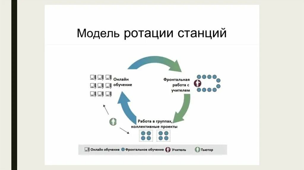 Технология смешанного обучения ротация станций. Ротация станций это модель смешанного обучения. Методика ротация станций. Схема моделей смешанного обучения. Ротация станций