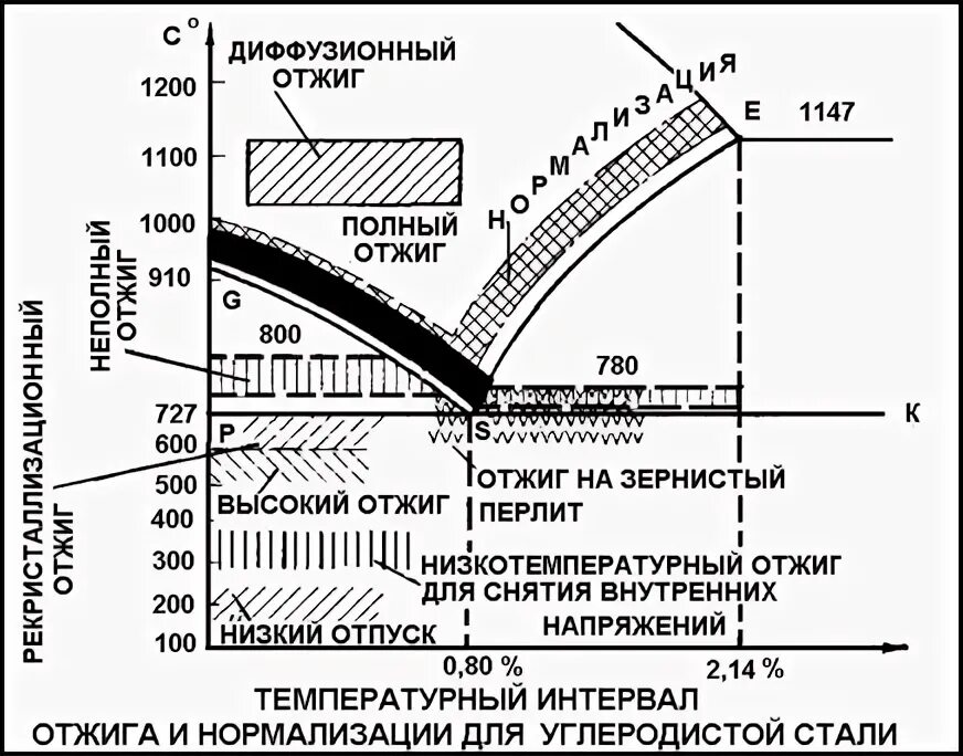 Отжиг время. Отжиг стали области нагрева стали при отжиге. Рекристаллизационный отжиг стали. Отжиг металла режимы. Температура нормализации стали.