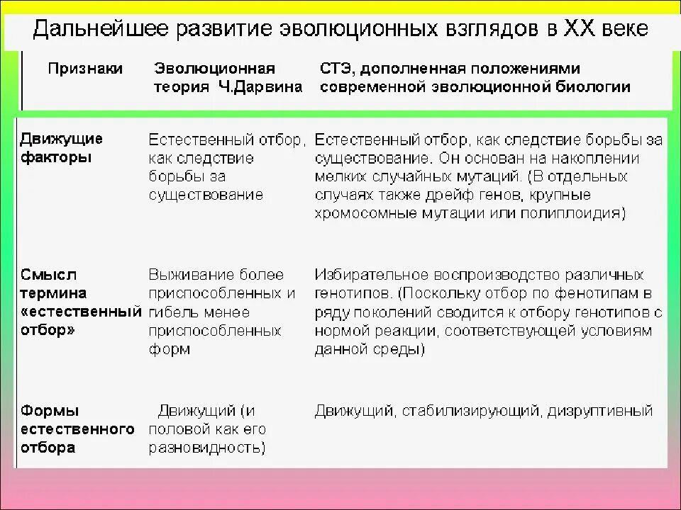 Формы естественного отбора по Дарвину и СТЭ. Положения современной синтетической теории эволюции. Естественный отбор синтетическая теория эволюции. Основные положения синтетической теории эволюции схема.