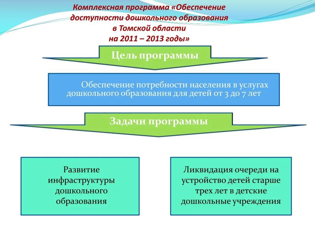 Комплексные программы дошкольного. Структура комплексных программ дошкольного образования.. Комплексные программы в ДОУ. Комплексная образовательная программа.