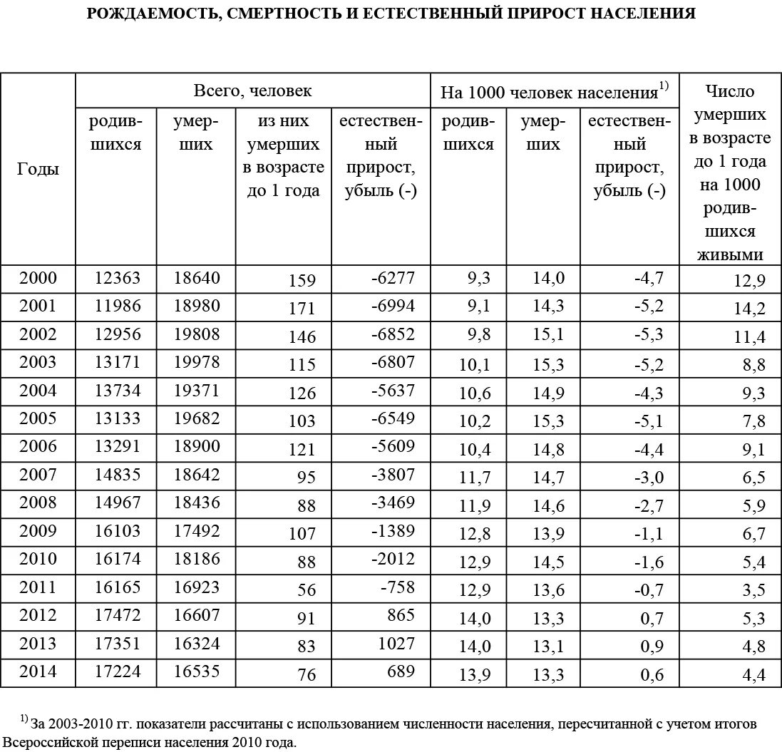 Сколько людям родившимся в 2003. Рождаемость и смертность. Рождаемость и смертность населения. Статистика рождаемости и смертности по годам. Таблица рождаемости в России.