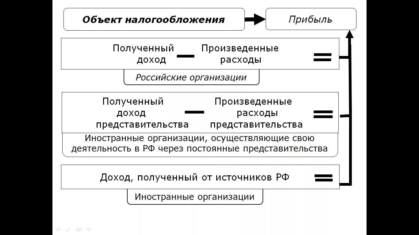 Схема характеристики налога на прибыль. Налог на прибыль организаций схема. Схема оптимизации налога на прибыль организации. Налогообложение прибыли организации. Налог на прибыль бюджетная организация