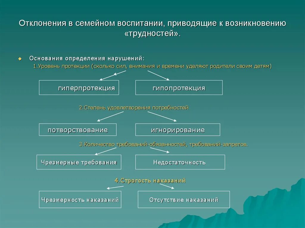 Отклонения в семейном воспитании. У. Отклонения в стиле родительского воспитания.. Основания возникновения семьи. Причины семейного воспитания.