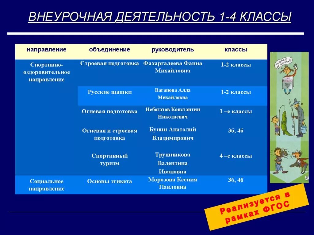 1 класса внеурочная деятельность направления. Внеурочная деятельность 4 класс направленность. Направления внеурочной деятельности 4 класс. Внеурочные занятия огневая 2 класс. Статы в классах.направления.