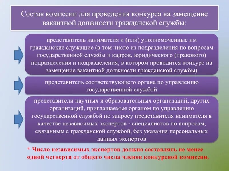 Конкурс при поступлении на государственную гражданскую службу. Проведения конкурса на замещение должности. конкурс на замещение вакантной должности гражданской службы. этапы проведения конкурса на замещение вакантной должности. конкурс для замещения вакантной должности не проводится.