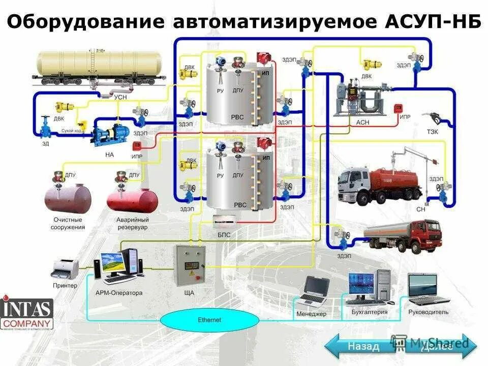 Автоматизированная система управления нефти. Автоматизированная система управления процессом нефтебазы. технологическая схема трубопроводов нефтебазы. схема автоматизации азс с нефтебазой. технологическая схема склада горючего.