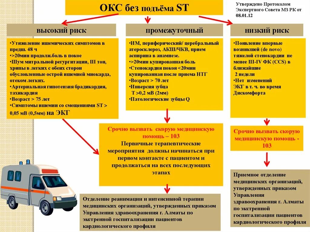 Помощь при Окс. Укладка при остром коронарном синдроме. Острый коронарный синдром протокол. Перечень при Окс.