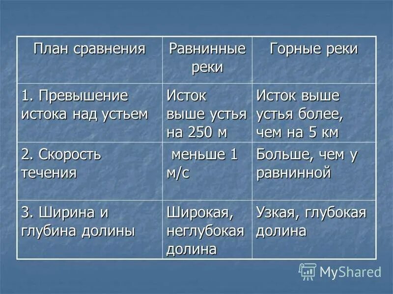 Реки горные и равнинные таблица. Скорость течения равнинных рек. Сравните характер течения горных и равнинных рек. Таблица по географии реки. Какие реки можно сравнить