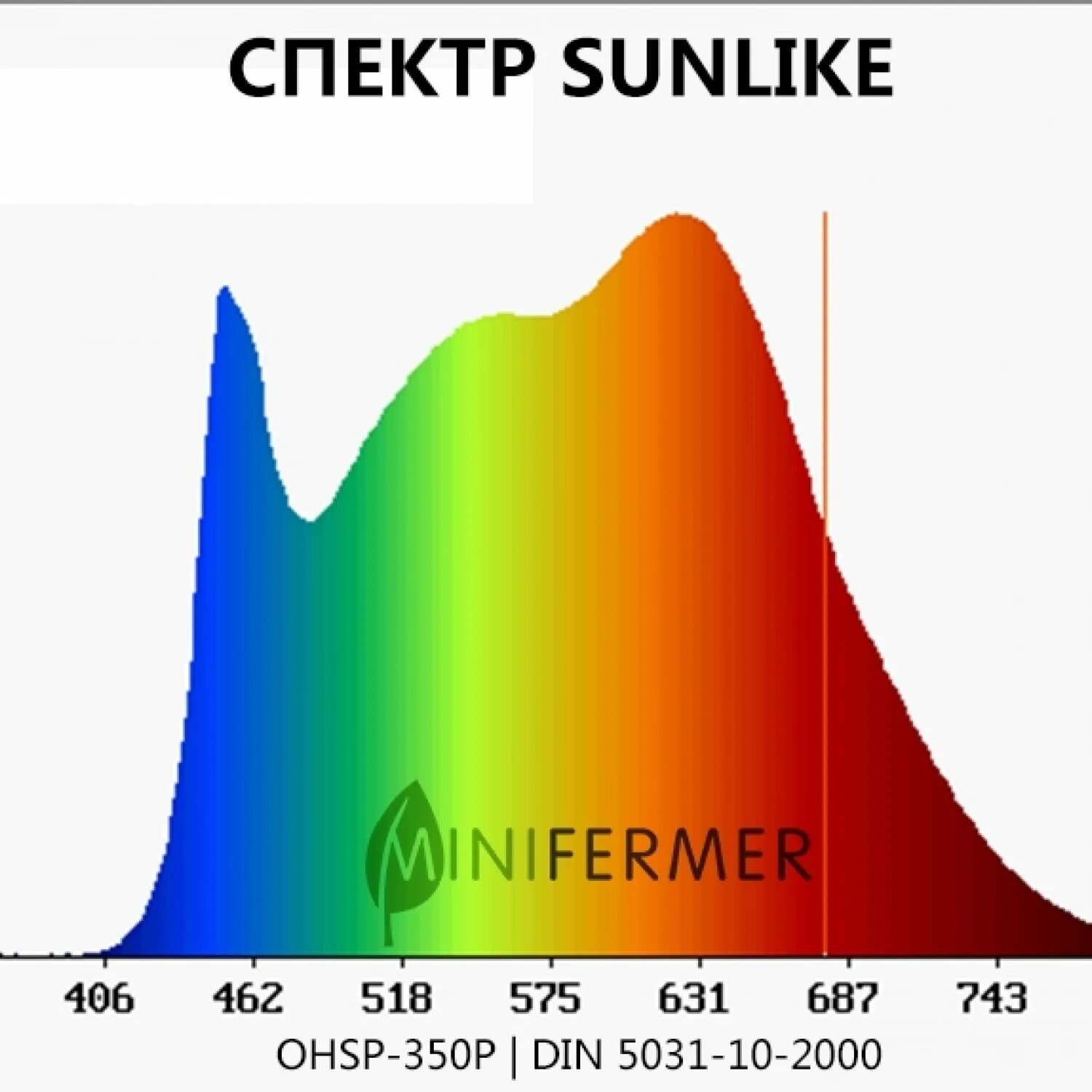 Спектр светодиодной лампы для растений. Спектр светодиодной лампы 3000к. Спектр светодиодной лампы 4000к для растений. Спектрограмма лампы 4000к. Спектр светодиодной лампы 4000к.