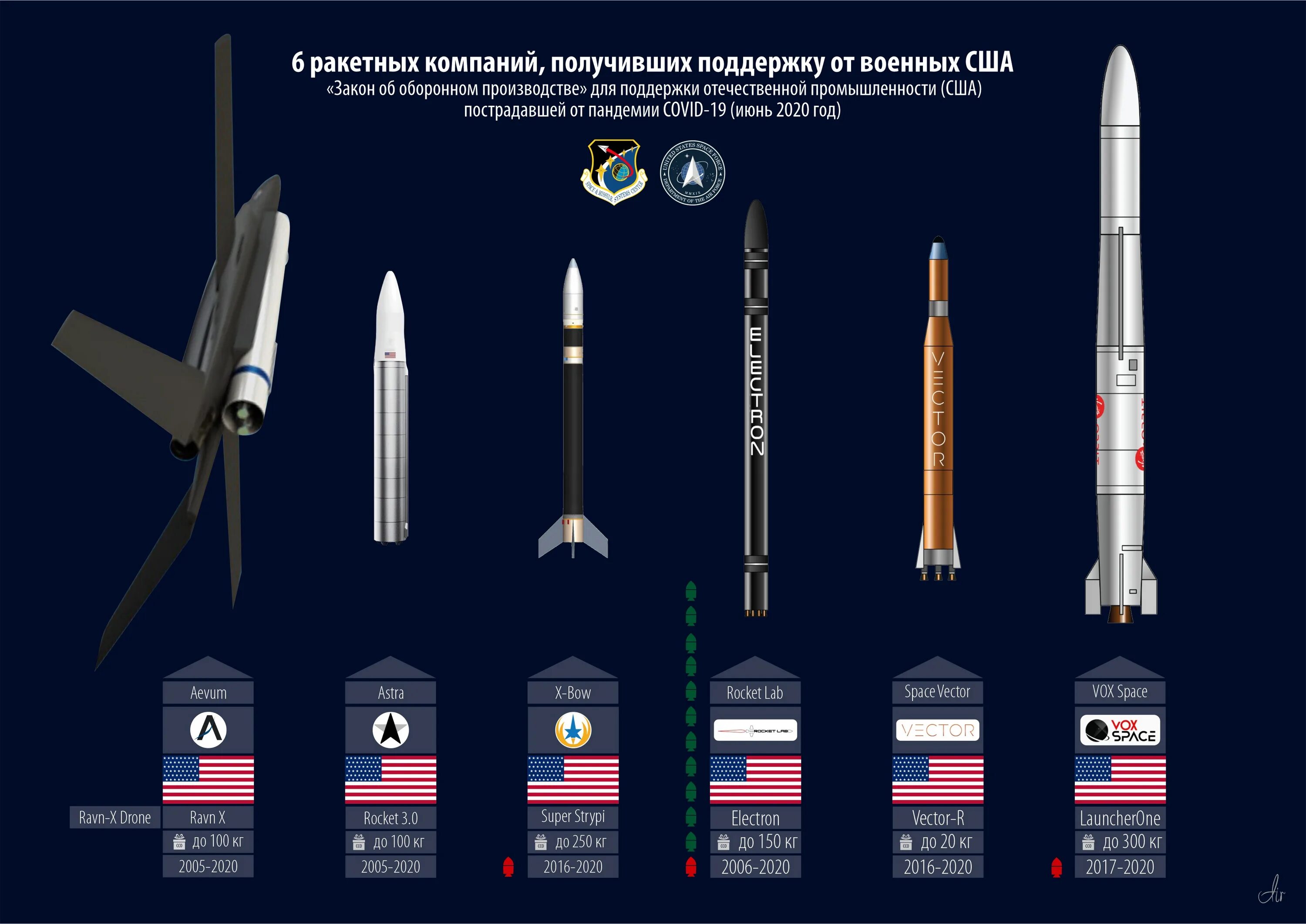 Назовите самый безопасный ракета носитель