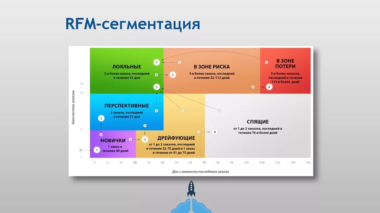 Целевая аудитория приложений. RFM сегментация. Сегментация клиентов. Сегментация базы клиентов. RFM сегментация клиентов.