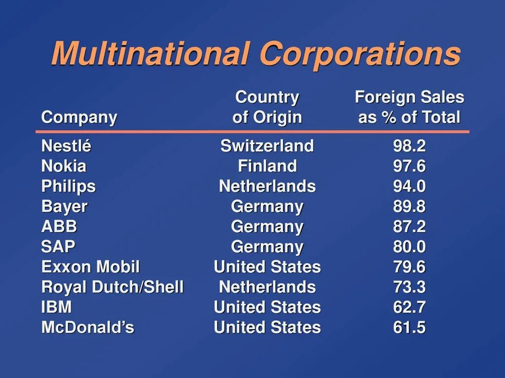 Multinational Corporations. Multinational Corporations examples. Multinational Company is. Transnational Corporations. Multinational companies