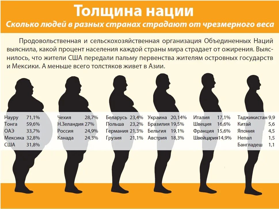 Сколько количество людей. Процент ожирения в России. Сколько живут люди. Процент людей с лишним весом.