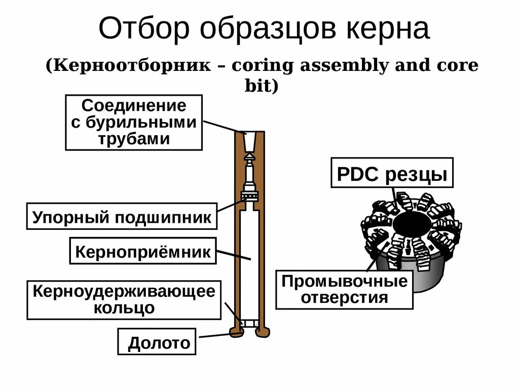Методики отбора керна. Парафинирование керна. Процесс отбора проб. Бурение скважины с отбором керна. Колонковое бурение схема буровых.