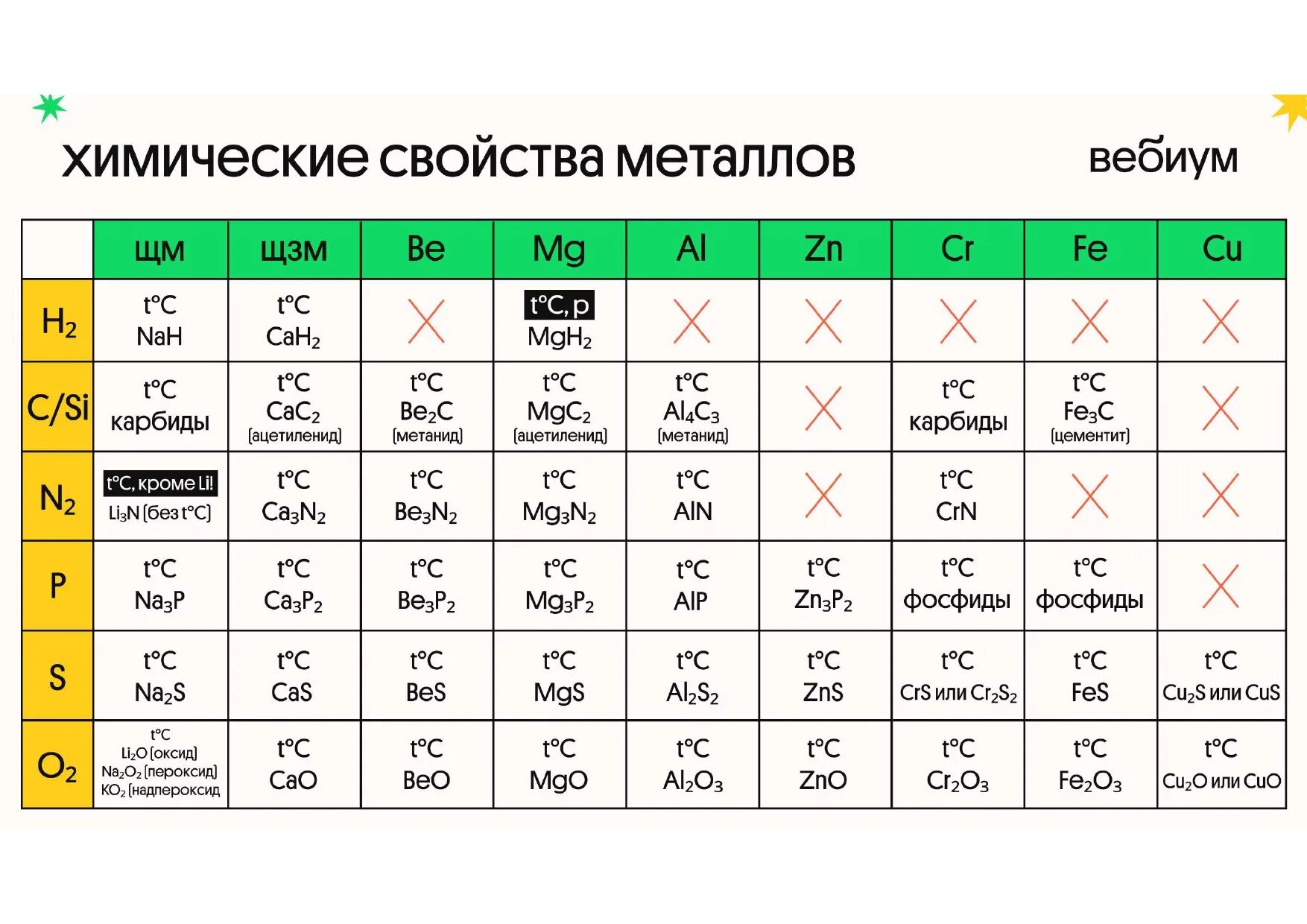 Металлоиды металлы неметаллы. Карточки по химии металлы и неметаллы. Примеры металлов и неметаллов в химии. Таблица металлов и неметаллов.