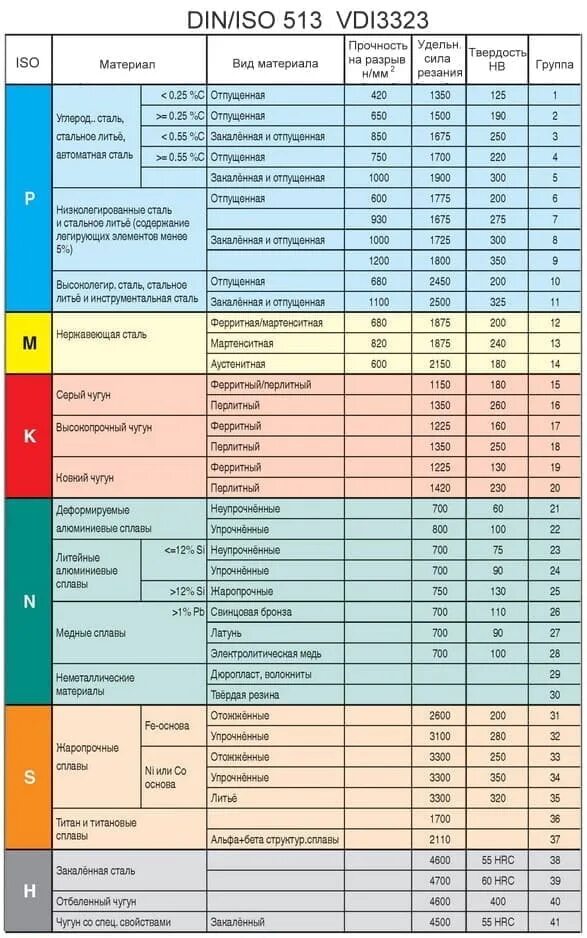 Группы обрабатываемых материалов