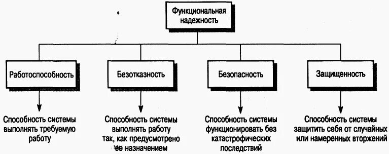 1.Понятие об управлении процессами. Структура и технология управления надёжность