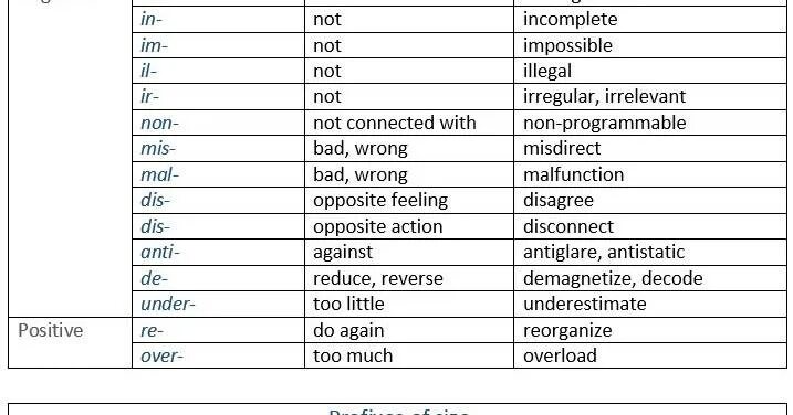 Префиксы существительных. Отрицательные префиксы в английском языке таблица. Отрицательные префиксы в английском. Префиксы в английском языке таблица. Приставка ir в английском языке.