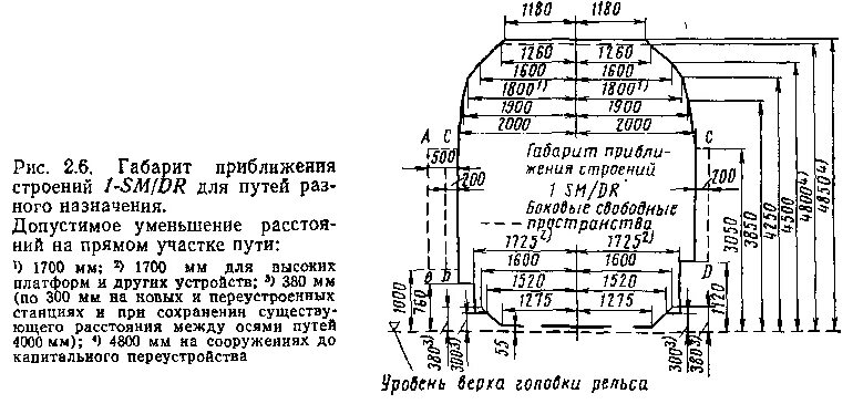 Габарит приближения строений требования. Габарит приближения платформы. Габарит приближения строений Размеры. Габарит приближения ЖД вагонов. Габарит приближения строений к ж/д путям.