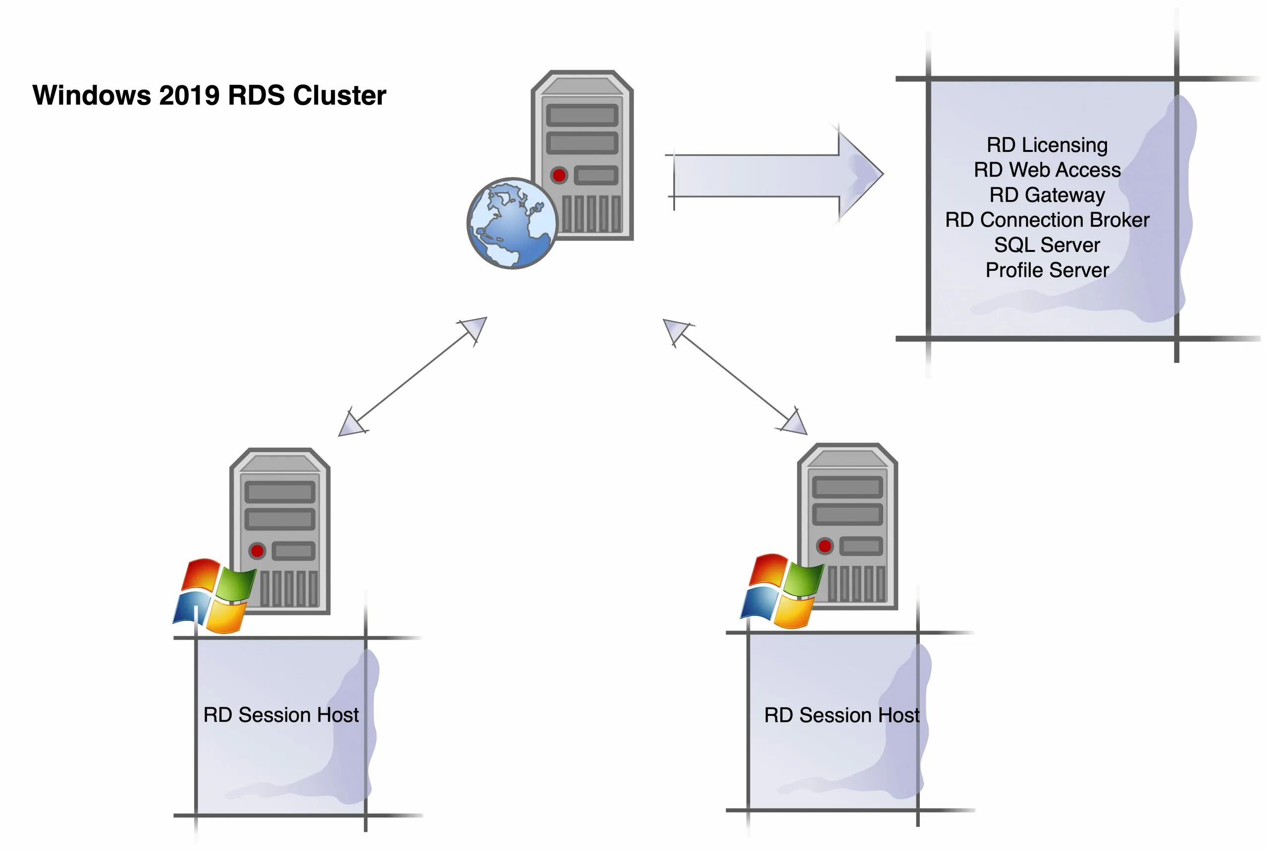 Терминальный сервер. Сервер 2019. Windows Server 2019. Рисунок терминального сервера.