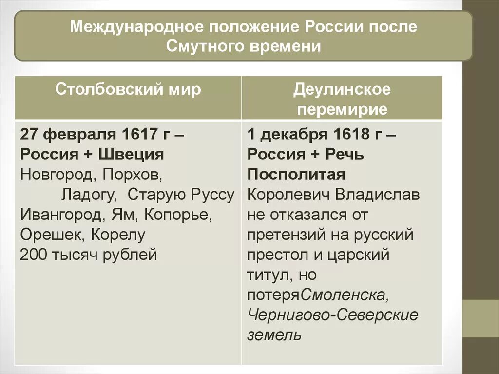 Столбовский мир - 1617 г. Деулинское перемирие – 1618 г.. Столбовский мир и Деулинское перемирие. Столбовскрй мир днушинско6е перимирие. Международные отношения России в 17 веке.