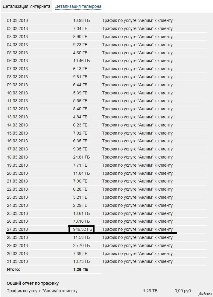 Детализация интернет трафика. Детализация интернета как выглядит. Детализация мобильного интернета. Детализация интернет трафика МТС. Детализация интернет звонков