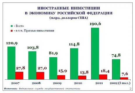 Российские зарубежные инвестиции