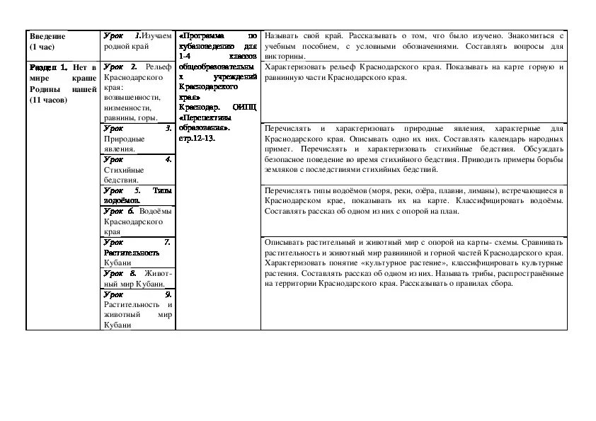 Кубановедение рабочая программа. Таблица по кубановедение 5 класс. программа кубановедение 1-4 классы. кубановедение 7 класс таблица природа горной части края. кубановедению 4 класс сравнительная таблица одежда.