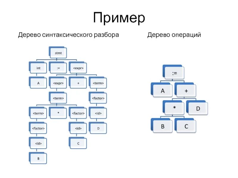 Дерево синтаксического анализа. Дерево операций. Дерево синтаксического разбора. Построение синтаксического дерева. Синтаксический разбор деревьев