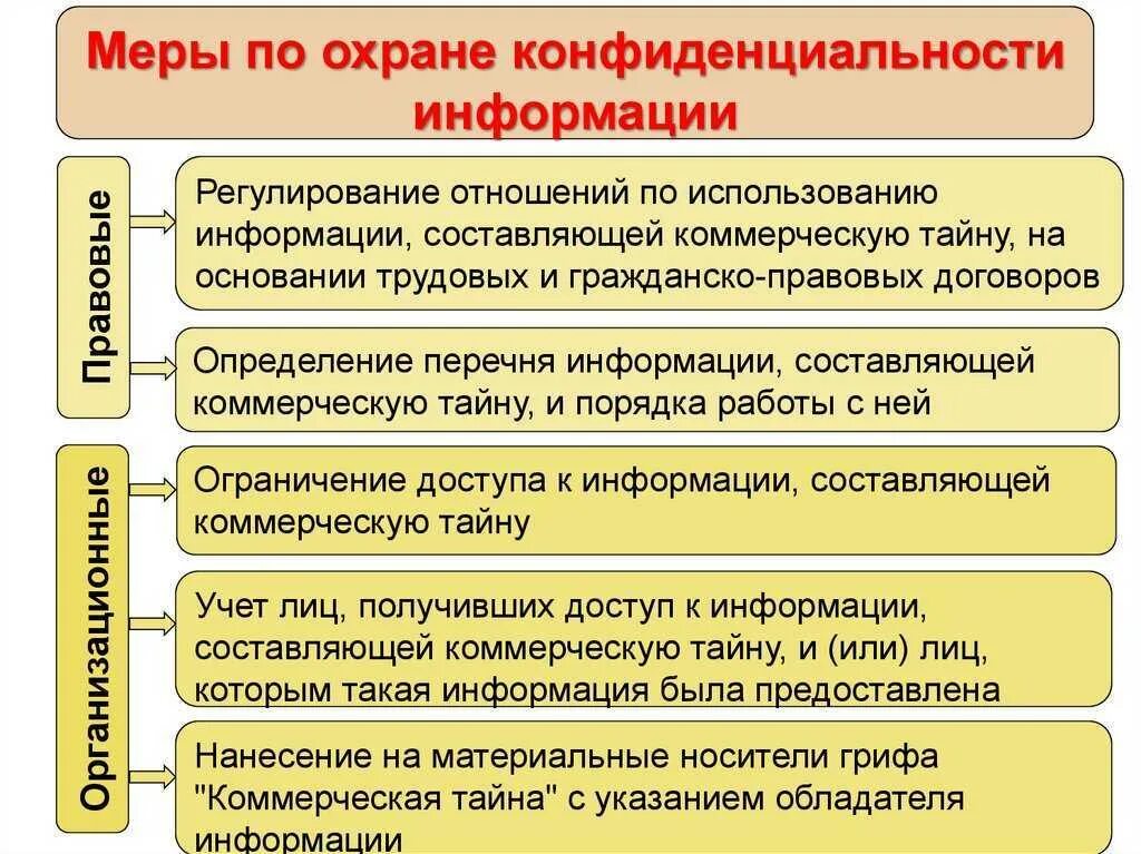 Меры по охране конфиденциальности информации. Меры по защите коммерческой тайны. . Правовое обеспечение защиты коммерческой тайны.. Меры защиты коммерческой тайны на предприятии. Сохранения коммерческой тайны