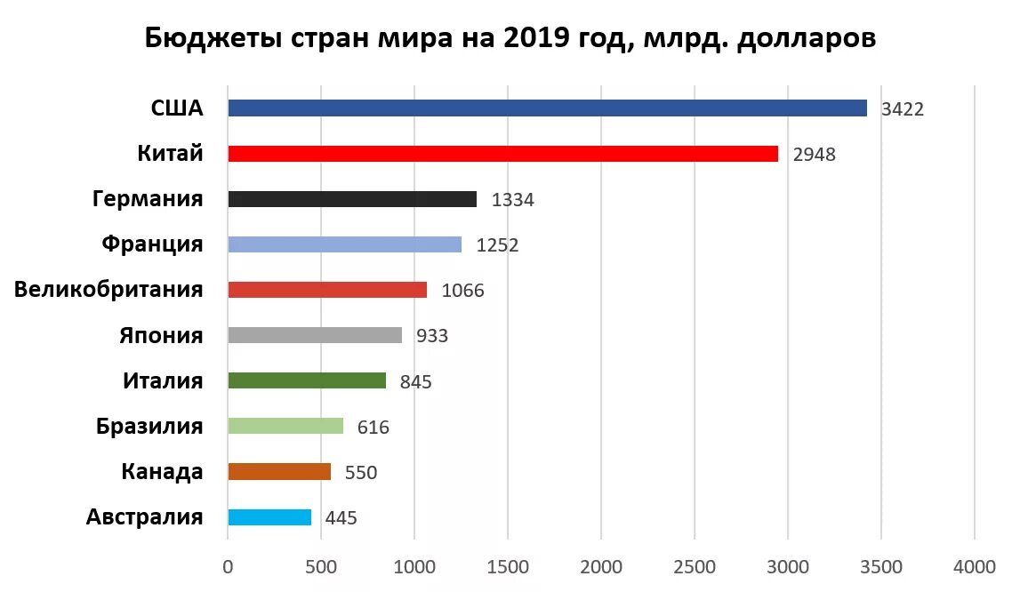 Госбюджет сша. Госбюджет сша