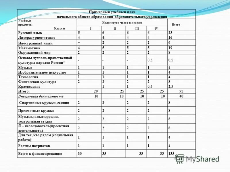 Количество часов русского языка. Учебный план 3 класс школа России ФГОС. Учебный план начальных классов школа России по ФГОС. Учебный план 1 класса по ФГОС школа России. Учебный план 1-4 класс ФГОС НОО.