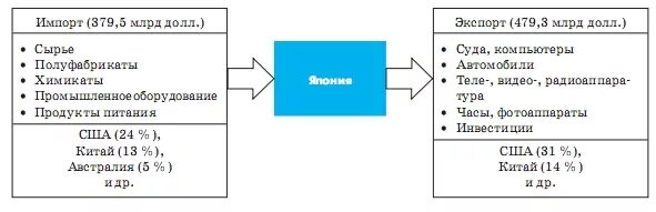 Внешние экономические связи Японии кратко. Внешнеэкономические связи Японии. Внешние экономические связи Японии схема. Схема экономических связей Японии.