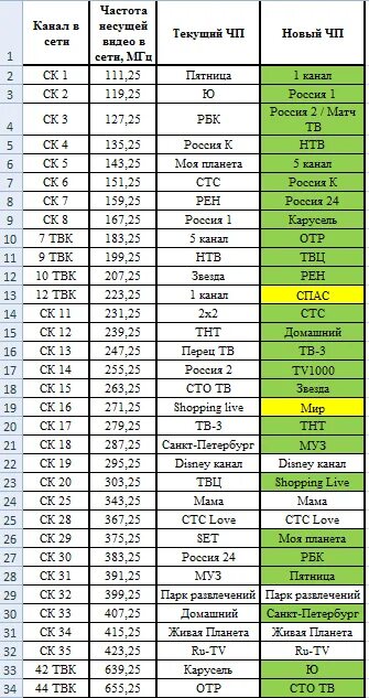 Частоты цифровых каналов. Частоты каналов телевидения. Частоты ТВ каналов цифровых. Частота аналоговых каналов для телевизора. Частоты аналоговых каналов
