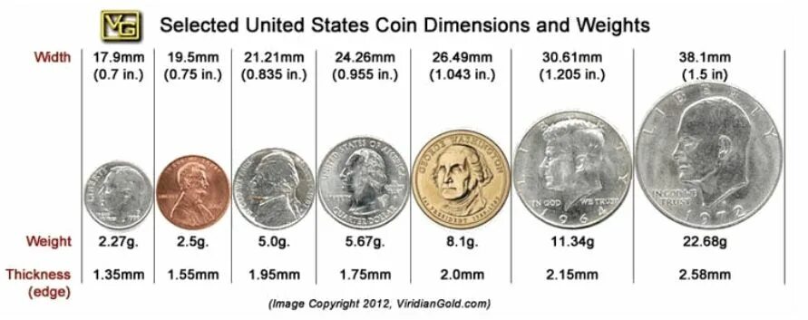 5 сша в рубли. 5 сша в рубли. Сша денежная единица название. Долларовая монета размер. Монета либерти 1983 5 центов.