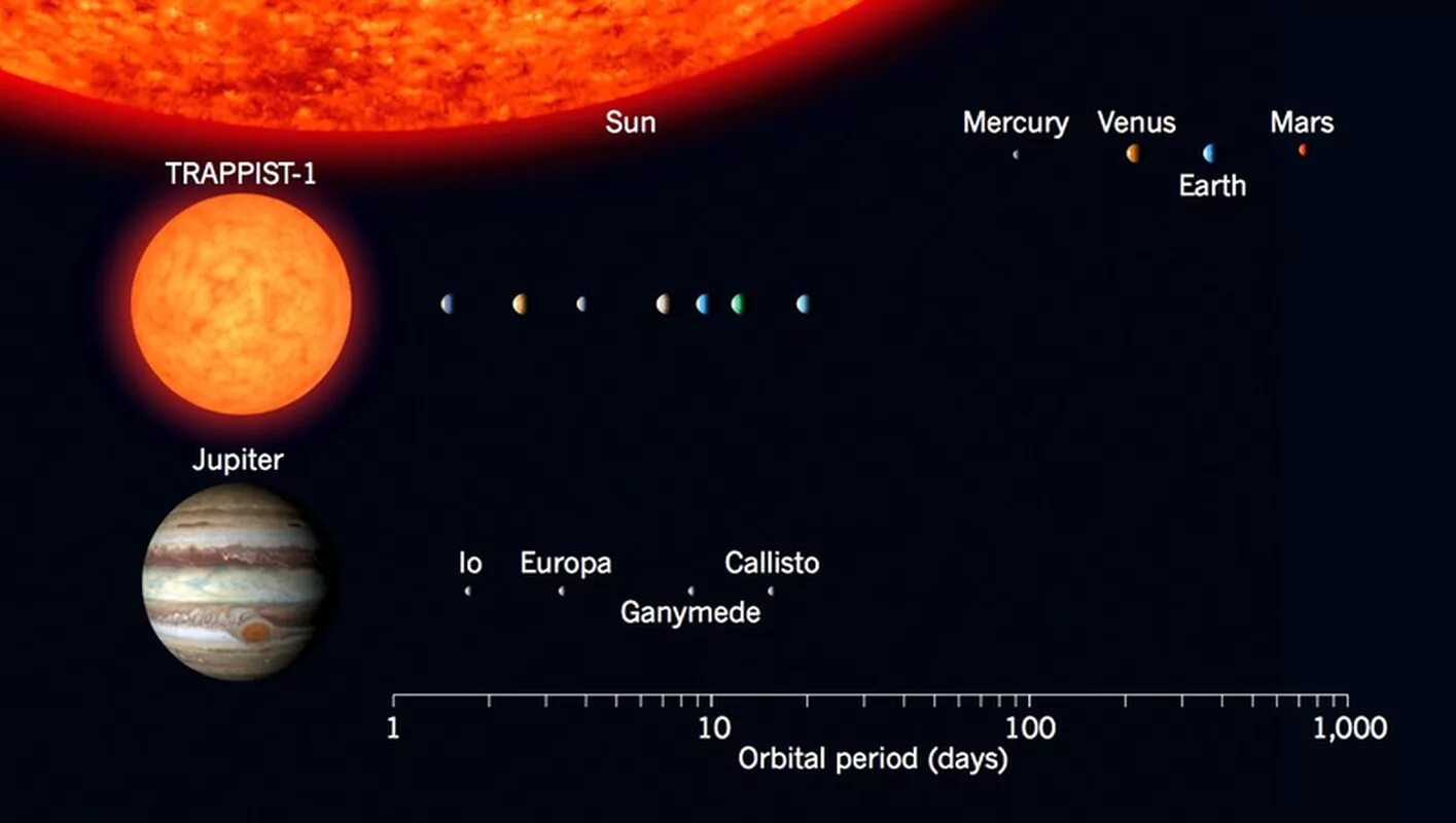 Звездный период юпитера от солнца. Звезда Trappist-1 сравнение с солнцем. Экзопланеты системы Траппист 1. Звездная система Траппист 1. Система планет Траппист-1.