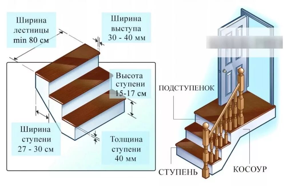 Является ступенями. Размеры ступенек для лестницы. Ширина ступеней наружных лестниц. Комфортный размер ступеней для лестницы. Высота ступеней лестницы.