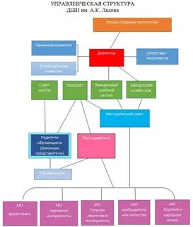 Структура школы искусств