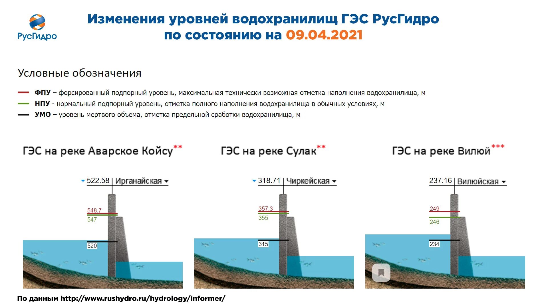 Почему поднимается уровень воды. Уровень воды на ГЭС. Уровни воды в водохранилищах. Изменения уровней водохранилищ ГЭС РУСГИДРО. РУСГИДРО уровень воды в водохранилищах.